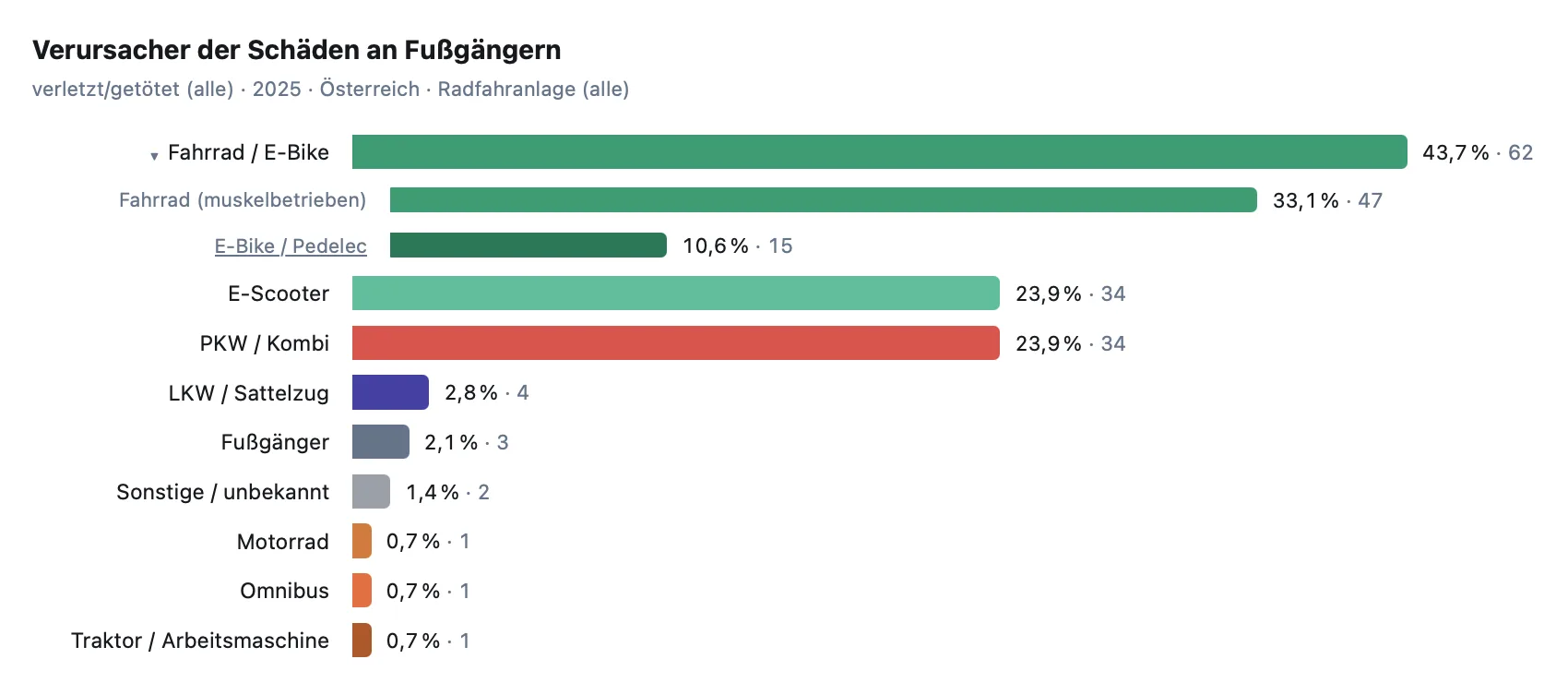 Balkendiagramm: Fahrrad/E-Bike 43,7 % (davon muskelbetrieben 33,1 %, E-Bike 10,6 %), E-Scooter 23,9 %, PKW 23,9 %, LKW 2,8 %, weitere unter 3 %.