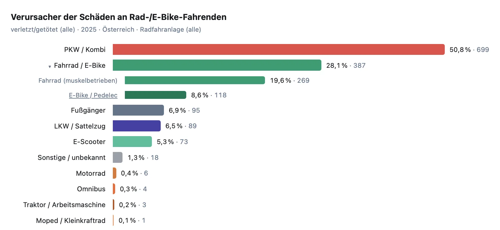 Balkendiagramm: PKW 50,8 %, Fahrrad/E-Bike 28,1 % (davon muskelbetrieben 19,6 %, E-Bike 8,6 %), Fußgänger 6,9 %, LKW 6,5 %, E-Scooter 5,3 %, weitere unter 2 %.