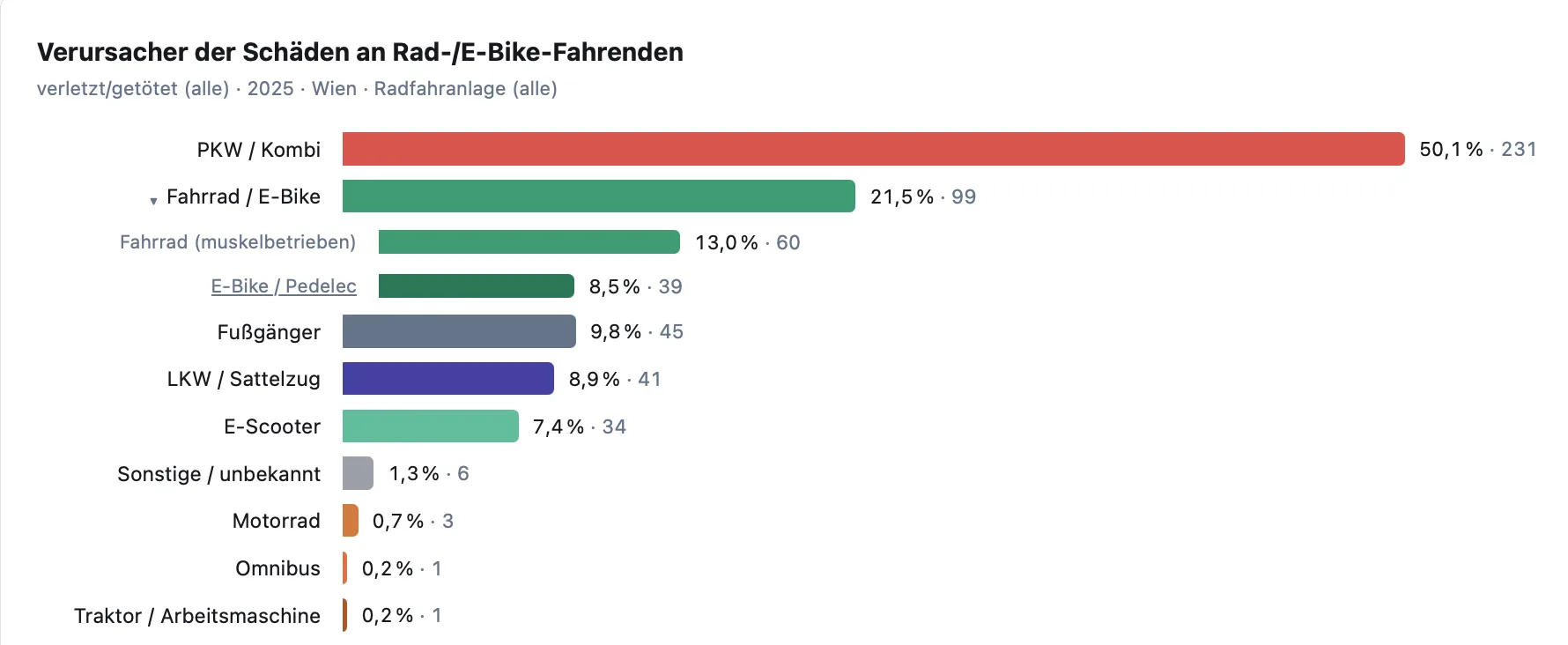 Balkendiagramm: PKW/Kombi 50,1 % (231), Fahrrad/E-Bike 21,5 % (99, davon muskelbetrieben 13,0 %, E-Bike/Pedelec 8,5 %), Fußgänger 9,8 % (45), LKW/Sattelzug 8,9 % (41), E-Scooter 7,4 % (34), weitere unter 2 %.